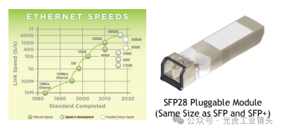 【光學知識】CXP2.0與5、10、25GigE